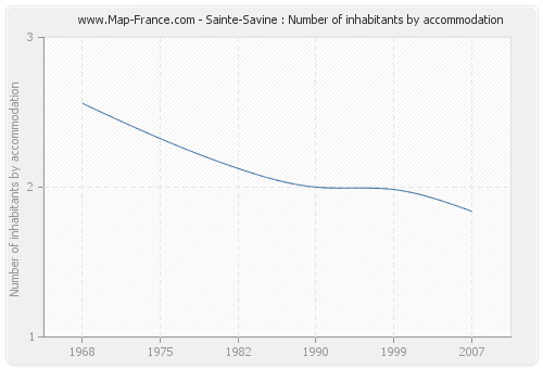 Sainte-Savine : Number of inhabitants by accommodation