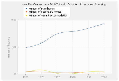 Saint-Thibault : Evolution of the types of housing