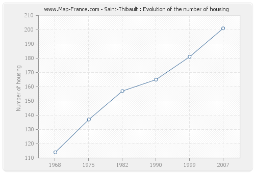 Saint-Thibault : Evolution of the number of housing
