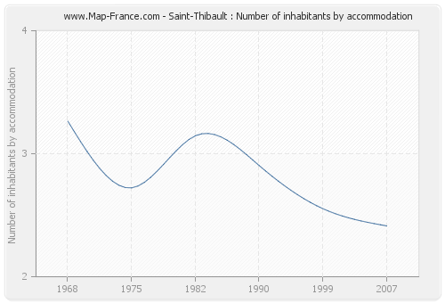 Saint-Thibault : Number of inhabitants by accommodation