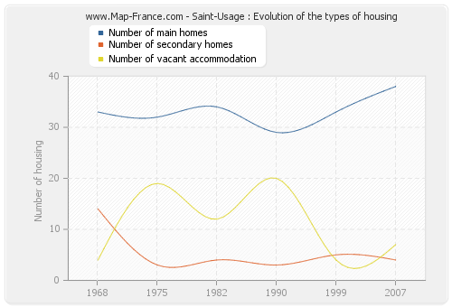Saint-Usage : Evolution of the types of housing