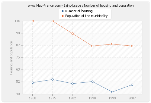 Saint-Usage : Number of housing and population