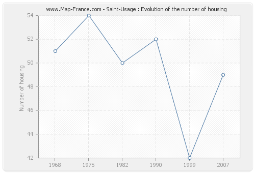 Saint-Usage : Evolution of the number of housing