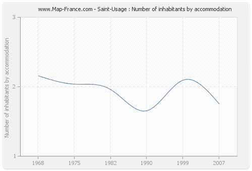 Saint-Usage : Number of inhabitants by accommodation