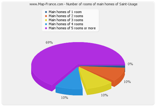Number of rooms of main homes of Saint-Usage