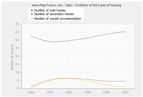 Salon : Evolution of the types of housing