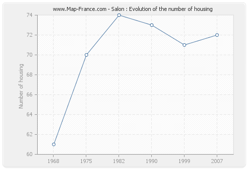 Salon : Evolution of the number of housing