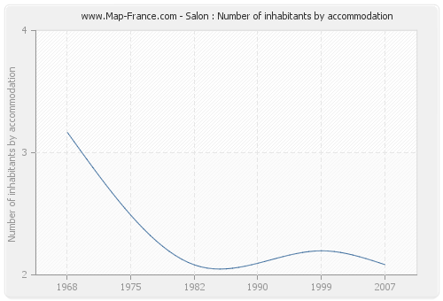 Salon : Number of inhabitants by accommodation