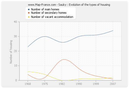 Saulcy : Evolution of the types of housing