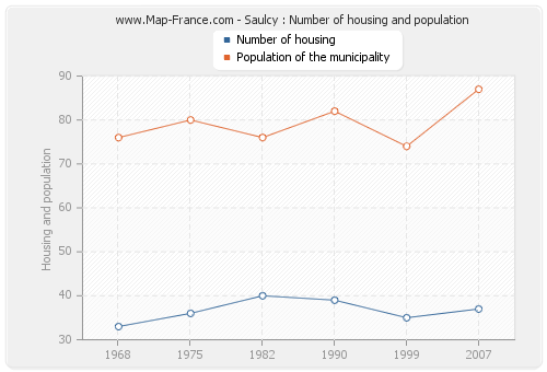 Saulcy : Number of housing and population