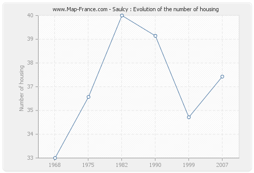 Saulcy : Evolution of the number of housing