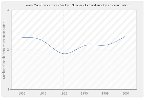 Saulcy : Number of inhabitants by accommodation