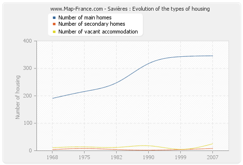 Savières : Evolution of the types of housing
