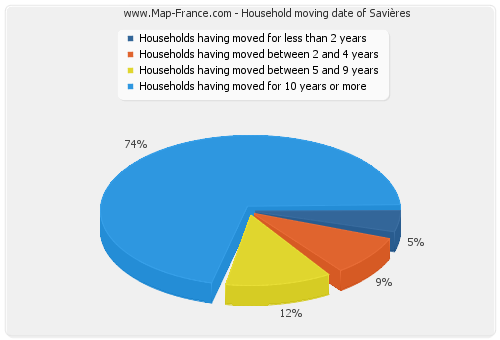 Household moving date of Savières