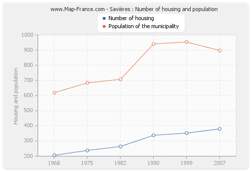 Savières : Number of housing and population