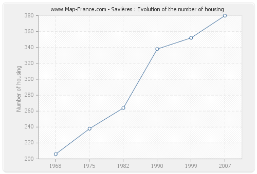 Savières : Evolution of the number of housing
