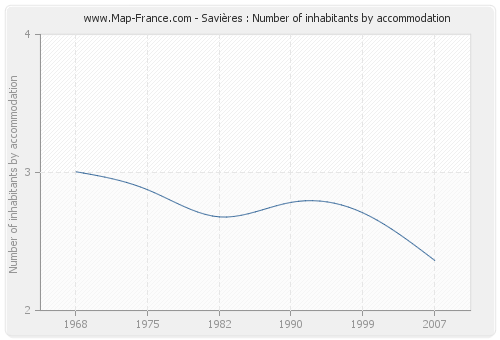 Savières : Number of inhabitants by accommodation