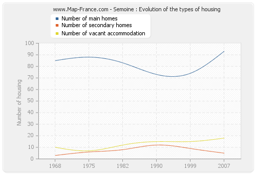 Semoine : Evolution of the types of housing