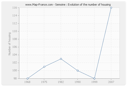 Semoine : Evolution of the number of housing