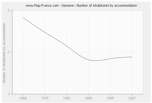 Semoine : Number of inhabitants by accommodation