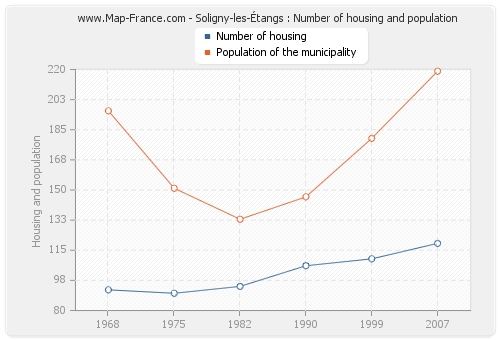 Soligny-les-Étangs : Number of housing and population
