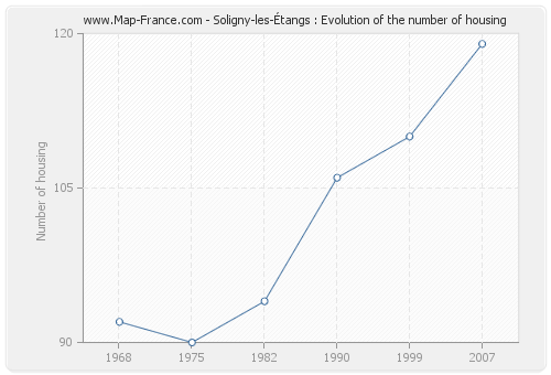 Soligny-les-Étangs : Evolution of the number of housing
