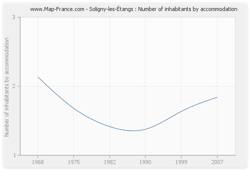 Soligny-les-Étangs : Number of inhabitants by accommodation