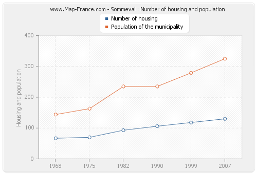 Sommeval : Number of housing and population