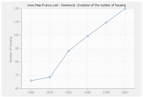 Sommeval : Evolution of the number of housing