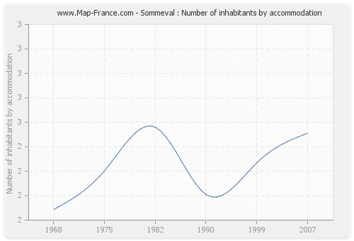 Sommeval : Number of inhabitants by accommodation