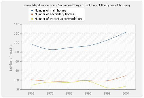 Soulaines-Dhuys : Evolution of the types of housing