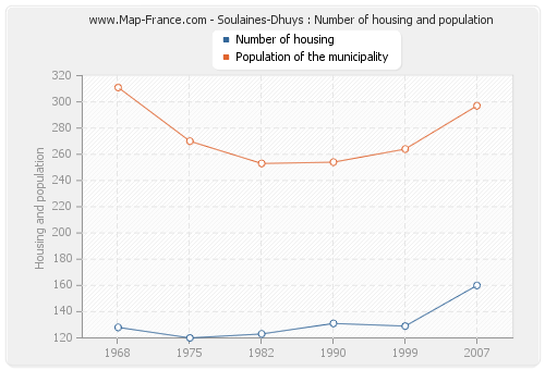 Soulaines-Dhuys : Number of housing and population