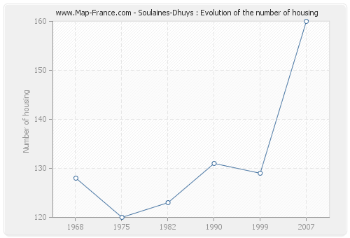 Soulaines-Dhuys : Evolution of the number of housing