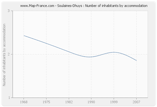 Soulaines-Dhuys : Number of inhabitants by accommodation