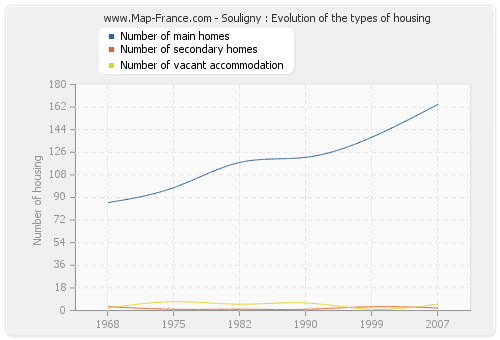 Souligny : Evolution of the types of housing