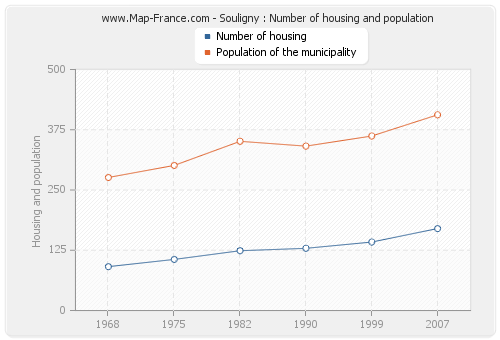 Souligny : Number of housing and population