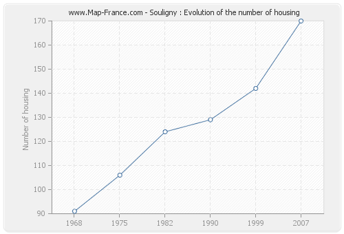 Souligny : Evolution of the number of housing