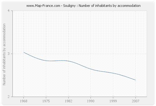 Souligny : Number of inhabitants by accommodation