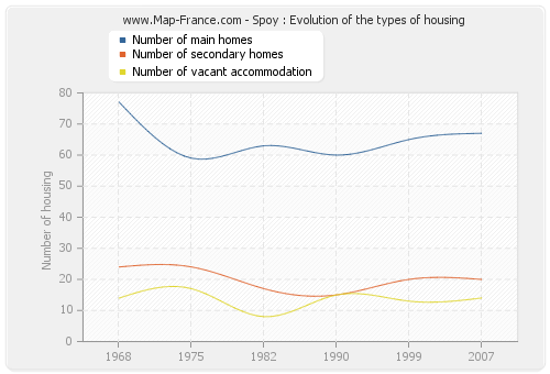 Spoy : Evolution of the types of housing