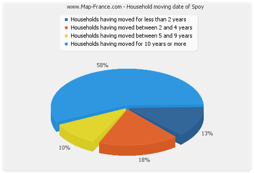Household moving date of Spoy