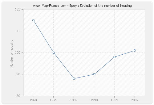 Spoy : Evolution of the number of housing