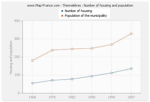 Thennelières : Number of housing and population