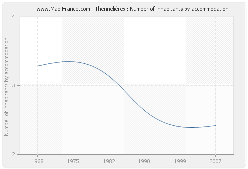 Thennelières : Number of inhabitants by accommodation