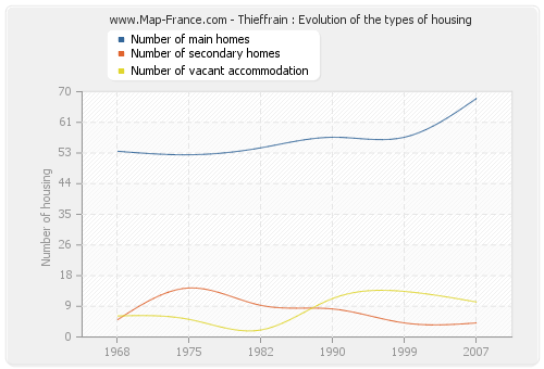 Thieffrain : Evolution of the types of housing