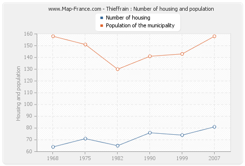 Thieffrain : Number of housing and population