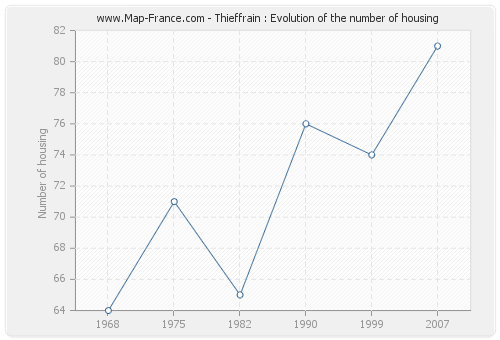 Thieffrain : Evolution of the number of housing