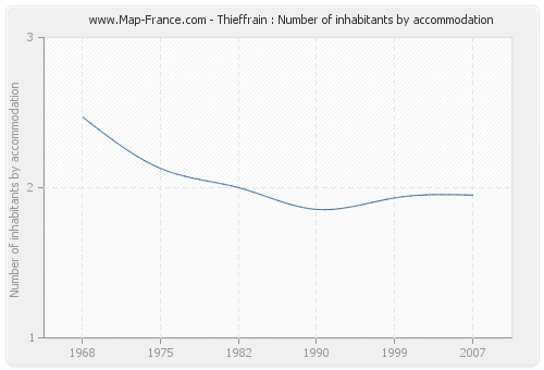 Thieffrain : Number of inhabitants by accommodation