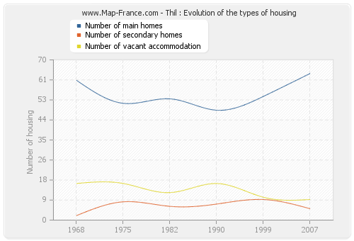 Thil : Evolution of the types of housing