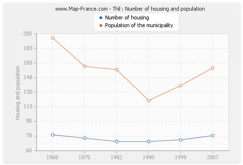 Thil : Number of housing and population