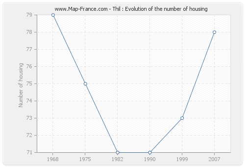 Thil : Evolution of the number of housing
